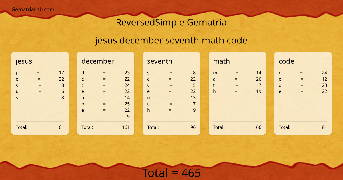 jesus december seventh math code in reversedSimple Gematria